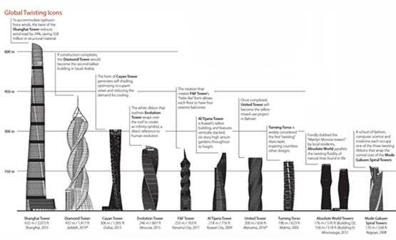 披露世界上最高的扭曲大廈項目(圖1)